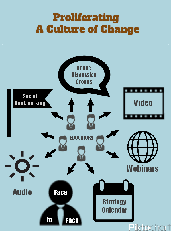 An image of people in the center labeled educators surrounded by images of social bookmarking, online discussion groups, video, webinars, strategy calendar, face to face, and audio. Arrow point out from the educators indicating they get to choose the avenue that works best for them.