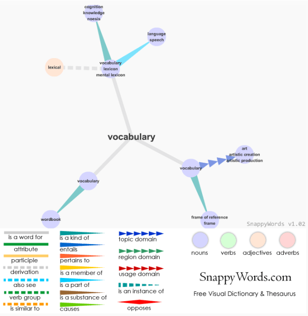 Diagram of the word "Vocabulary" from Snappy Words