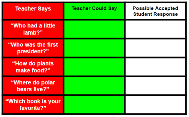 table with three columns and six rows. The first column is red. The second is green. The third is white. The first column is labeled "Teacher Says". The second column is labeled "Teacher Could Say" The third column is labeled "Possible Accepted Student Response". The first column has the following written in each row respectively " “Who had a little lamb?” “Who was the first president?” “How do plants make food?” “Where do polar bears live?” “Which book is your favorite?” 