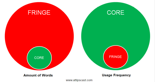 Side by side image of two diagrams featuring concentric circles. The first shows a large red circle labeled Fringe. Inside it is a small green circle that reads core. The caption below it reads Amount of Words. Beside this diagram is a large green circle matching the size of the red circle. It reads core. Inside the core circle is a smaller red circle labeled fringe. The label underneath reads Usage Frequency.